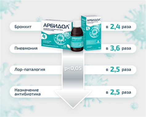 Результаты исследований эффективности Арбидола у детей