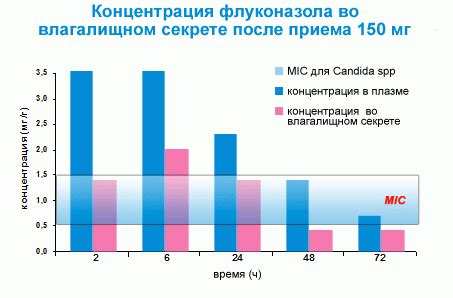Рекомендации после приема флюкостата