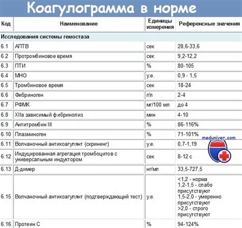 Роль пищи в формировании показателей коагулограммы