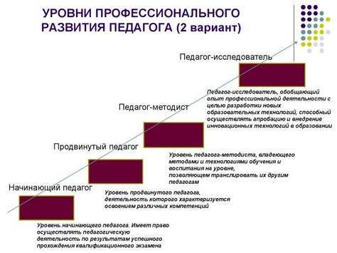 Рост профессионального развития