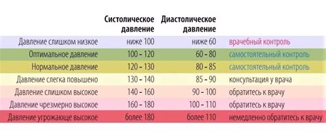 Сбивать давление 130 70: