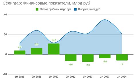 Селигдар дивиденды: сроки получения и условия выплаты в 2023 году