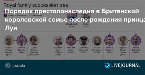 Современное положение престолонаследия в мире