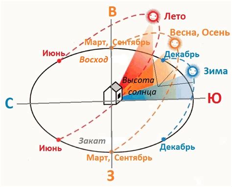 Солнце на северо-восточной стороне квартиры