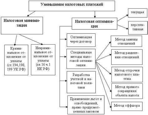Способы минимизации налогов