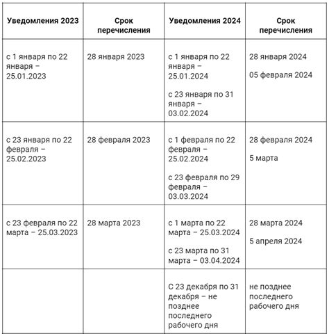 Сроки и последствия просрочки подачи уведомления