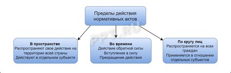 Судебная практика по вопросам задней силы нормативных актов