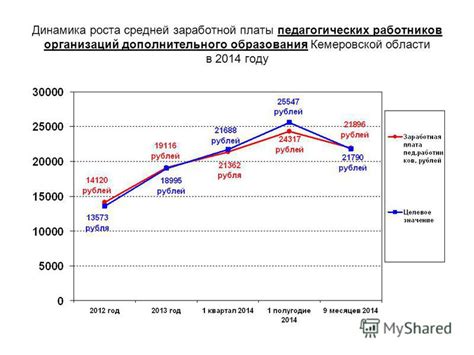 Тенденции роста заработной платы почтовых работников