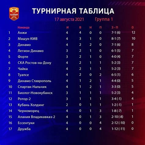 Турнирная таблица