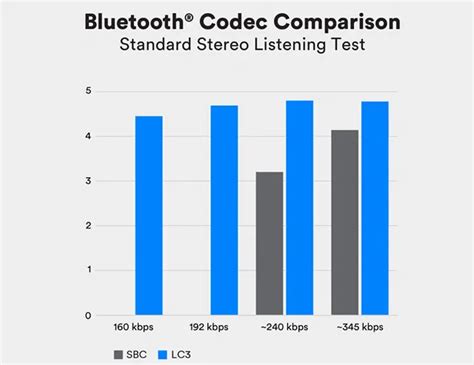 Улучшение качества звука при использовании телефона через Bluetooth