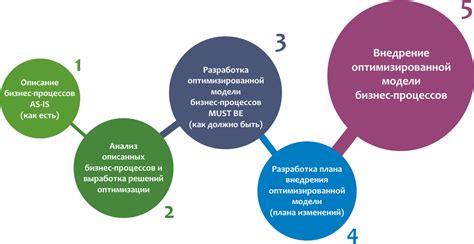 Улучшение процессов и технологий