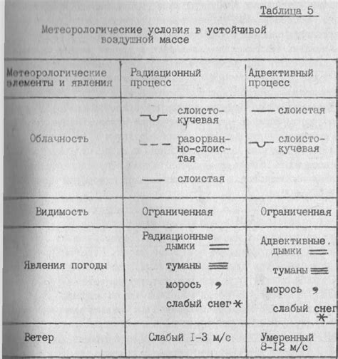 Условия полетов