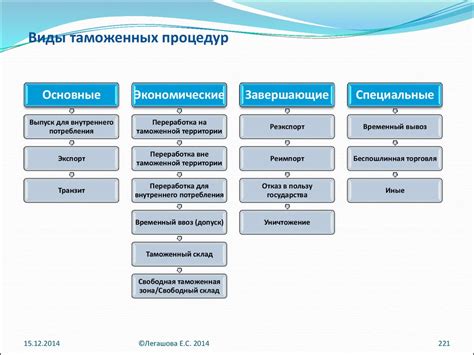 Установленные процедуры и основные этапы