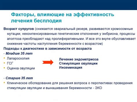 Факторы, влияющие на эффективность лечения