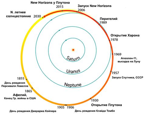 Физические характеристики Плутона и их влияние на его орбиту