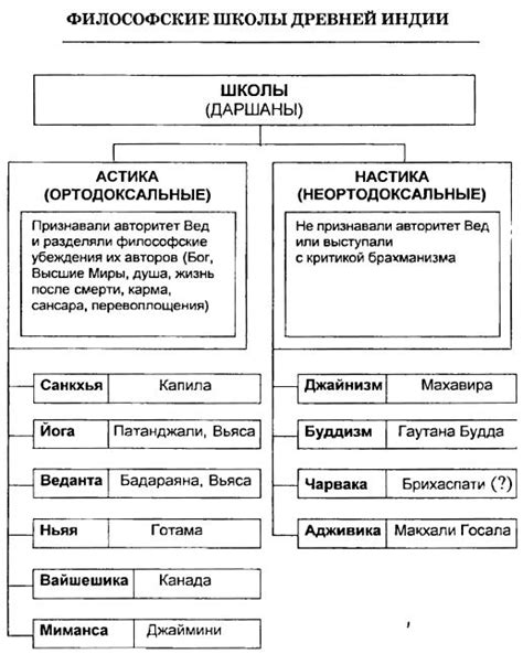 Философские школы в древней Индии
