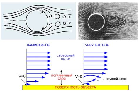 Характеристики ламинарного движения