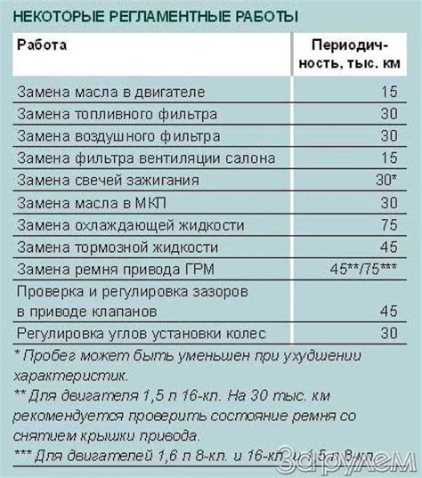 Частота замены масла в зависимости от условий эксплуатации