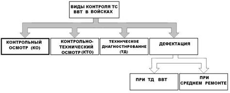 Частота проведения контрольного осмотра