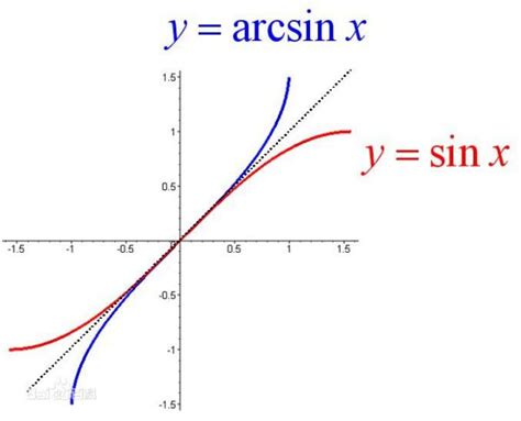 Что такое выражение arcsinx 1