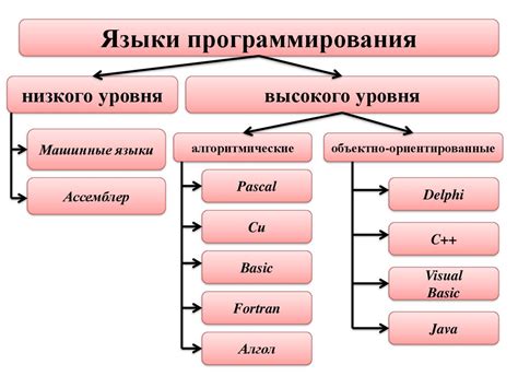 Эволюция языков программирования