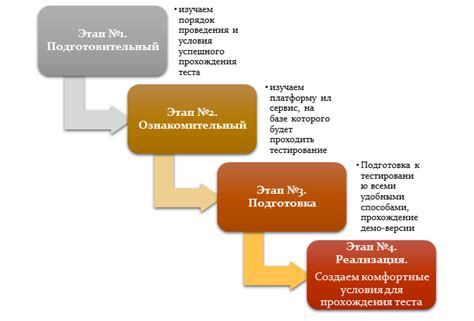 Этапы подготовки к тестированию