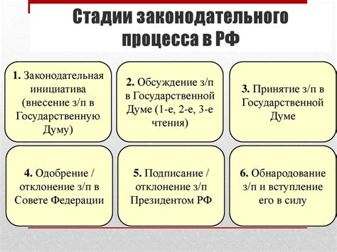 Этапы принятия закона