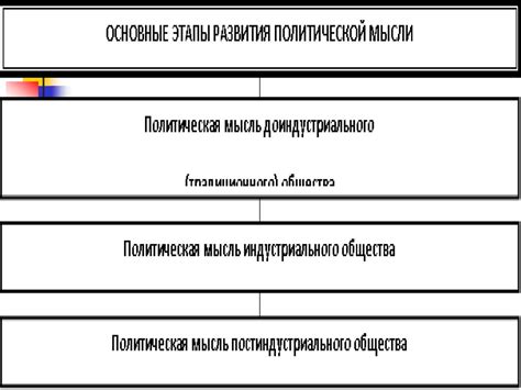 Этапы становления