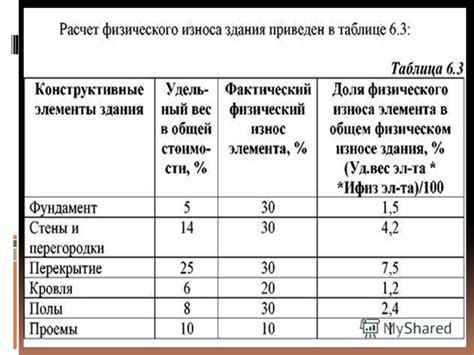 Эффект времени и износа