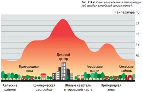  Влияние климатических изменений на зимний период 