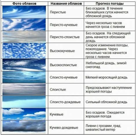  Причины отсутствия облаков на небе 
