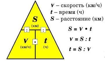 Вычисление пробега на основе скорости