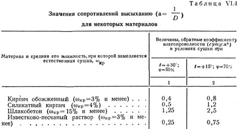 Длительность процесса высыхания