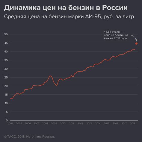 История цен на бензин в России