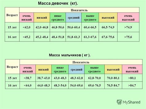 Периоды самого быстрого роста