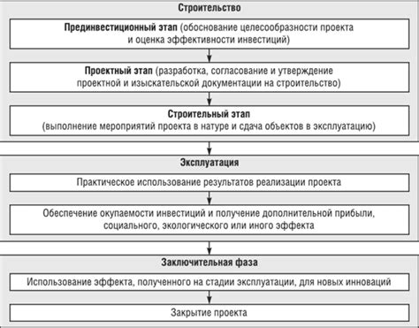 Расходы при изменении проекта по газу