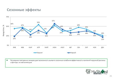 Сезонные факторы, влияющие на количество рядов в день