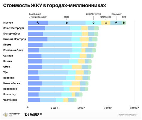Стоимость коммунальных услуг