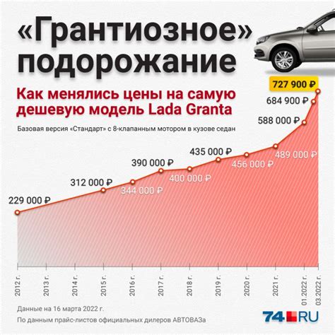 Стоимость новых автомобилей в 2005 году