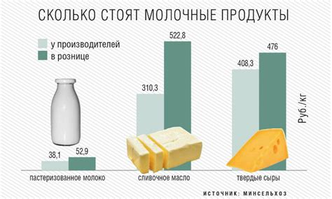Стоимость 1 литра молока
