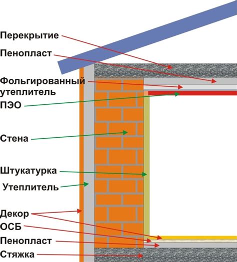 Утепление и гидроизоляция стен и потолка