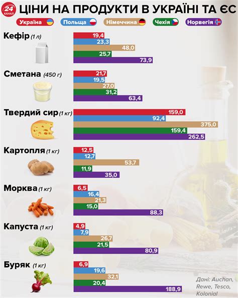 Цены на другие продукты питания