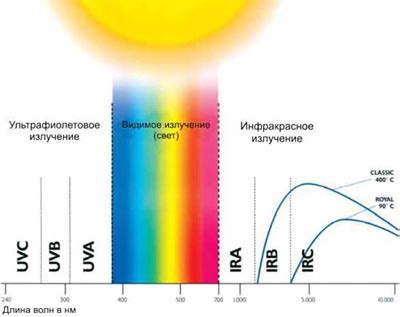 Безопасность использования ультрафиолетового света