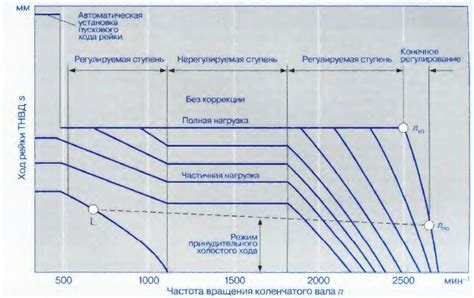 Виды частоты вращения