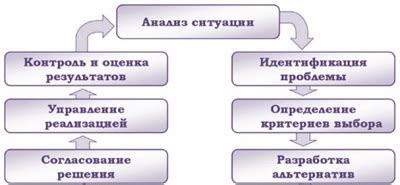 Влияние информационной функции рынка на процесс принятия решений