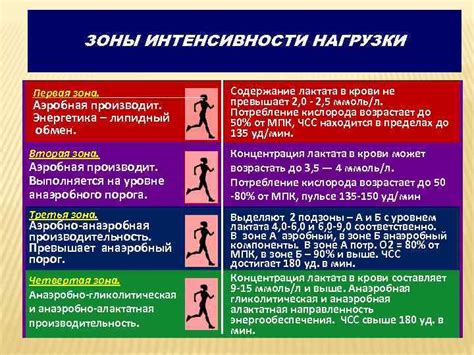 Выбор интенсивности нагрузки