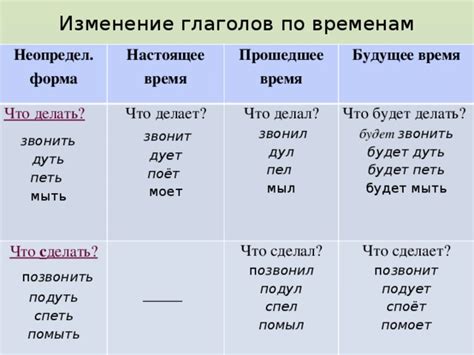 Глаголы и способы передачи времени