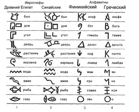 Древнеегипетская письменность: иероглифы и их значение