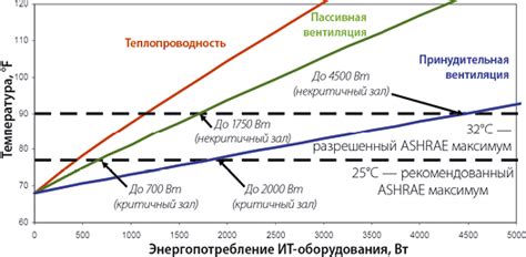 Зависимость мощности от энергопотребления
