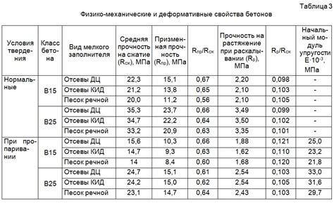 Значение нормативно безопасной прочности бетона в строительстве